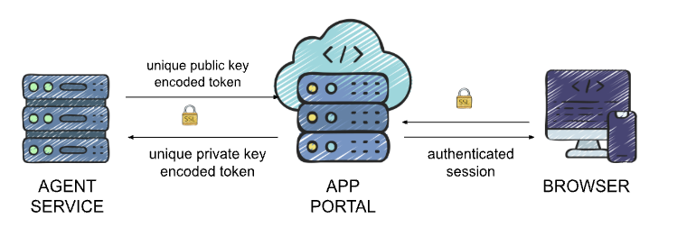 communication flow